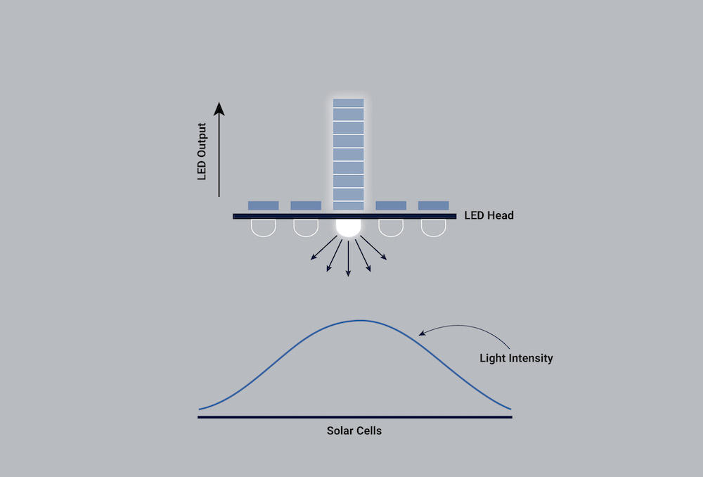 A single LED produces a non-uniform beam across the solar cells.